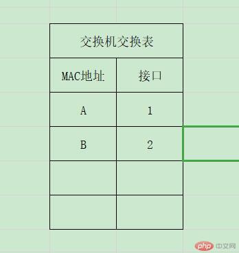 交换机自主学习的实现过程——更新交换表