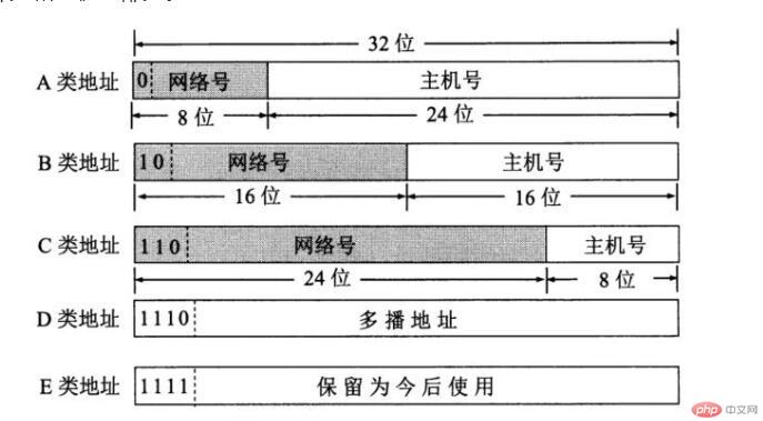 IP地址的表示、分类以及路由器是如何连接多个网络的.md