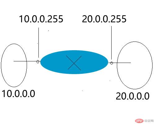 IP地址的表示、分类以及路由器是如何连接多个网络的.md