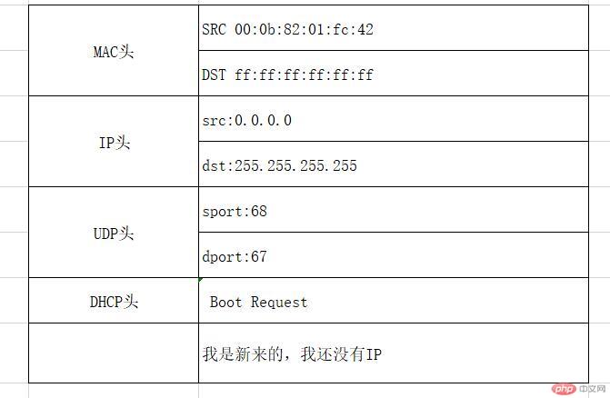 详解DHCP协议——IP是怎么来的