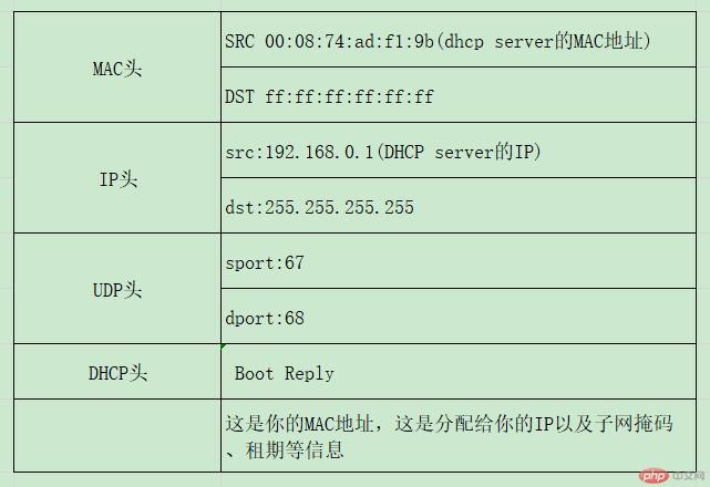 详解DHCP协议——IP是怎么来的