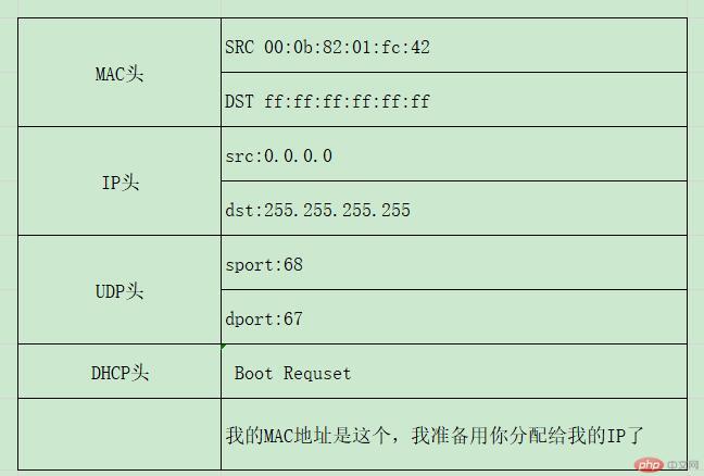 详解DHCP协议——IP是怎么来的