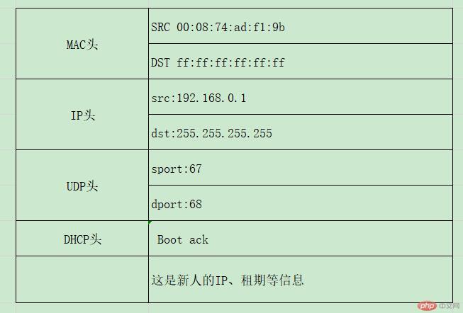 详解DHCP协议——IP是怎么来的