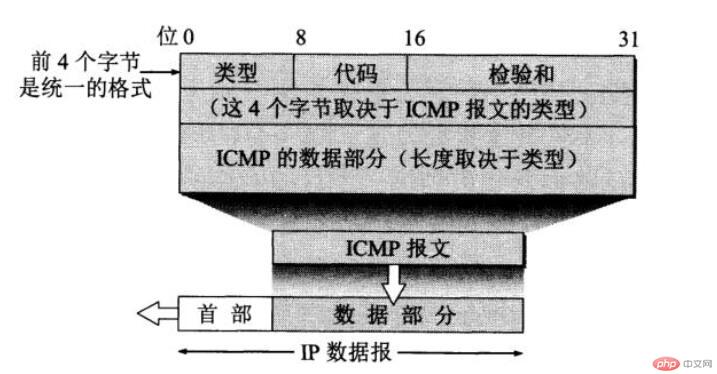 网际报文控制协议ICMP：网络时间的侦察兵