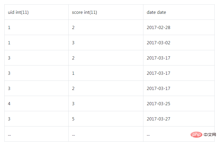 关于一道mysql查询面试题的思考解决过程