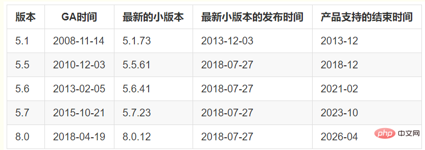 看看MySQL 5.6, 5.7, 8.0的新特性！