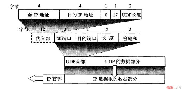 UDP协议的特点以及它的首部格式