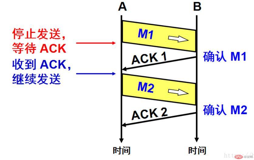 一文读懂TCP的可靠传输原理