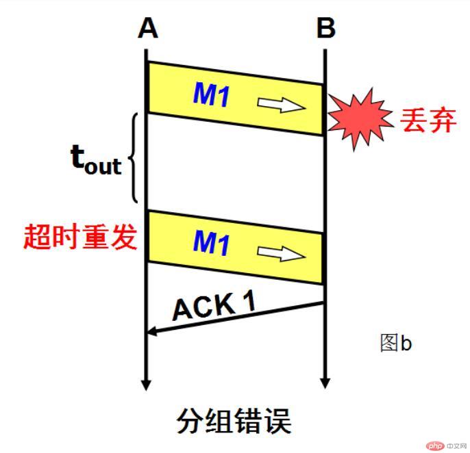 一文读懂TCP的可靠传输原理