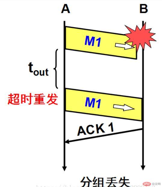 一文读懂TCP的可靠传输原理