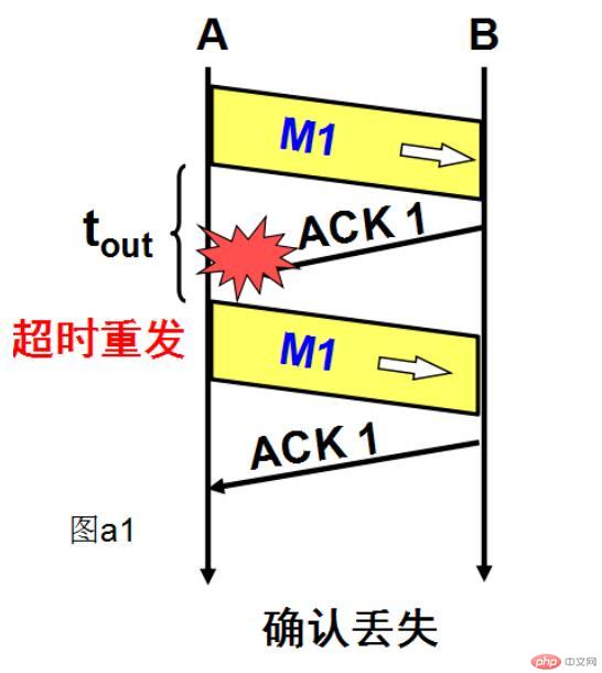 一文读懂TCP的可靠传输原理