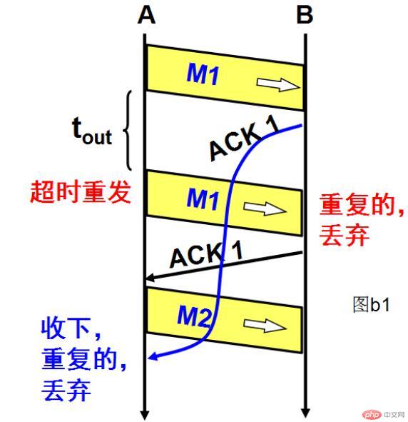 一文读懂TCP的可靠传输原理