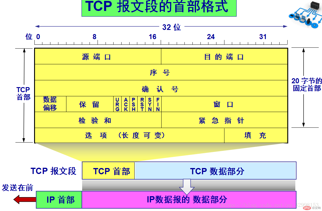 TCP数据段的首部格式