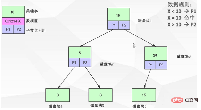 深入理解Mysql的B+Tree索引原理