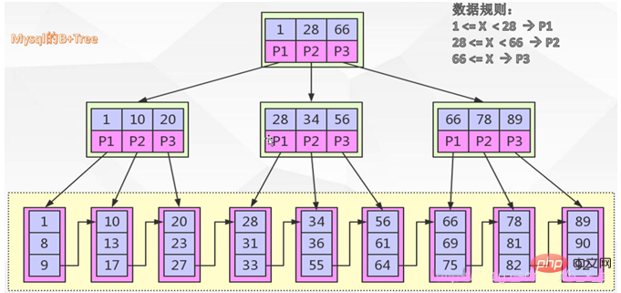 深入理解Mysql的B+Tree索引原理