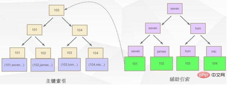 深入理解Mysql的B+Tree索引原理