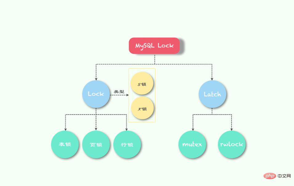 MySQL的锁详解