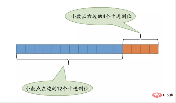 MySQL中的数据类型详解