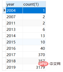 mysql怎么根据date做年，月，日分组统计查询第1张