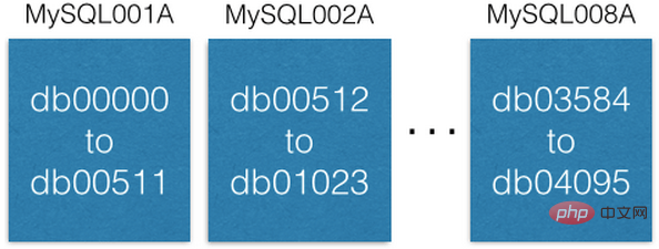 MySQL  如何利用分片来解决 500 亿数据的存储问题第1张