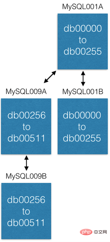 MySQL  如何利用分片来解决 500 亿数据的存储问题第1张