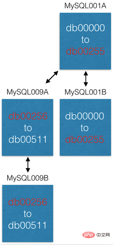 MySQL  如何利用分片来解决 500 亿数据的存储问题第1张