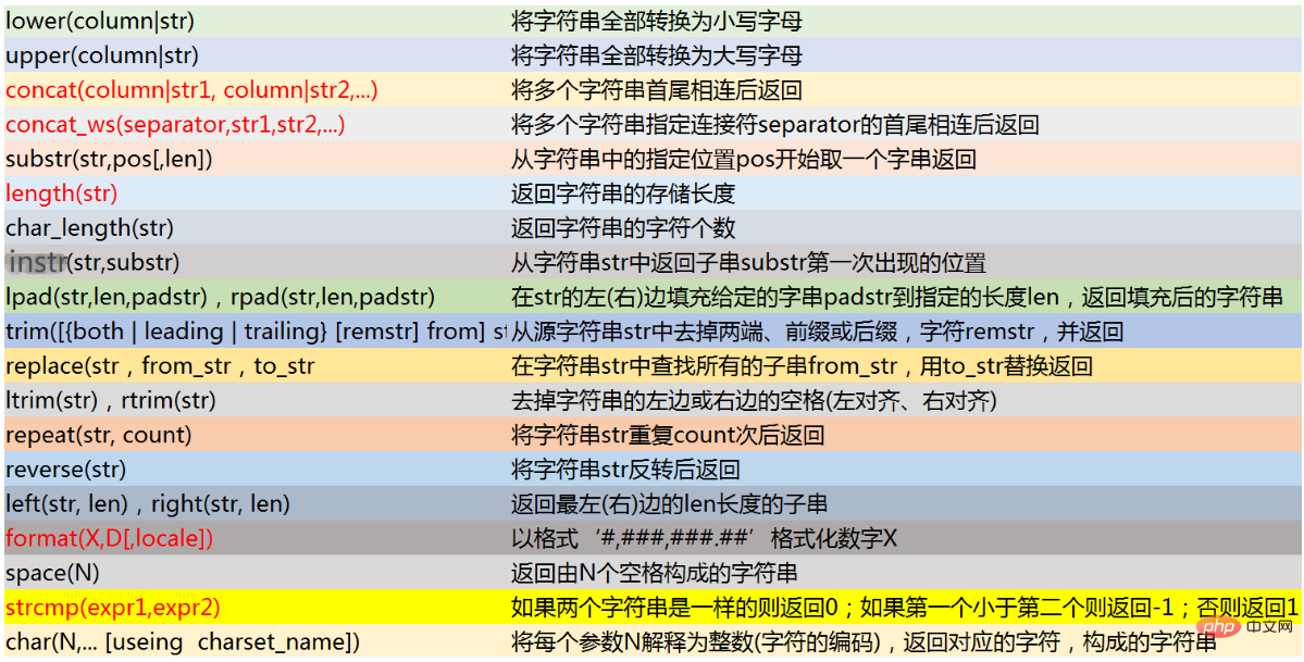 mysql字符串函数有哪些？第1张