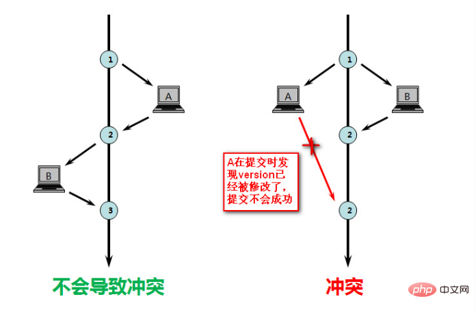 mysql乐观锁是什么？第1张