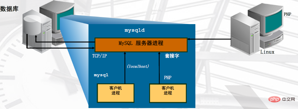 mysql connectors是什么第1张