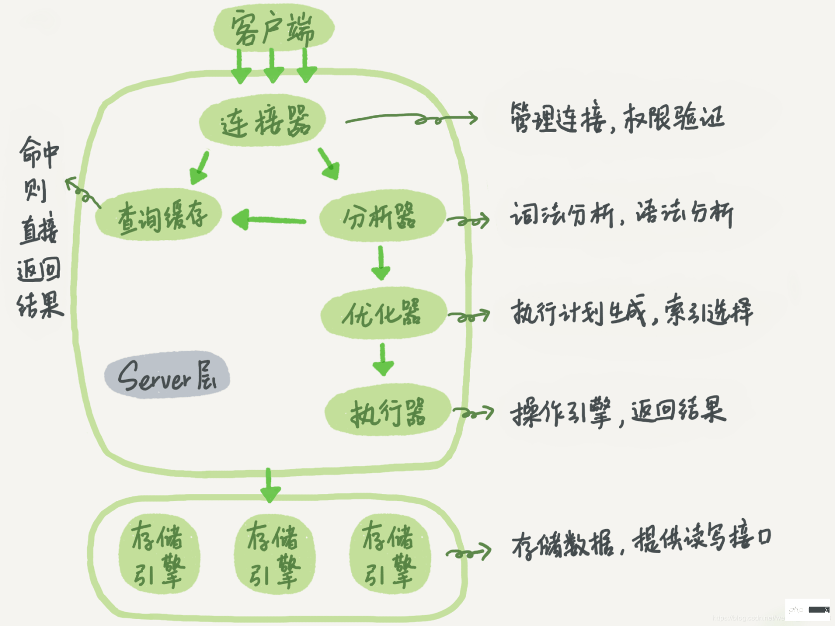 一条 SQL 查询语句怎么样执行的？第2张