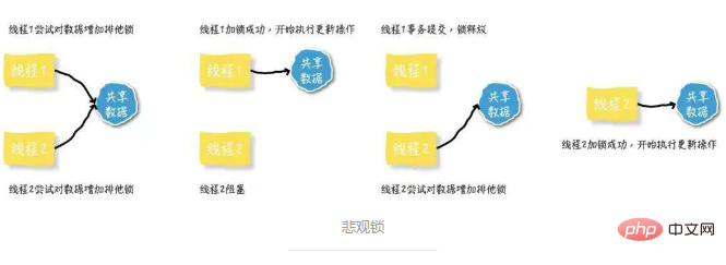 悲观锁乐观锁的定义第1张