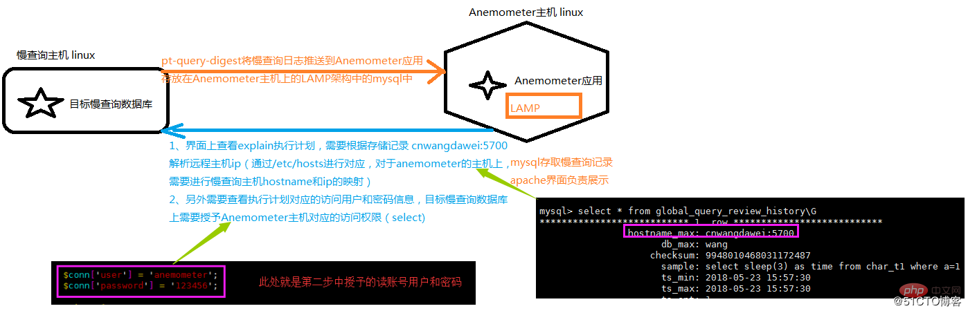 Anemometer图形化显示MySQL慢日志的工具搭建及使用的实例解析第2张