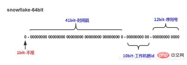 mysql实现的雪花算法第2张