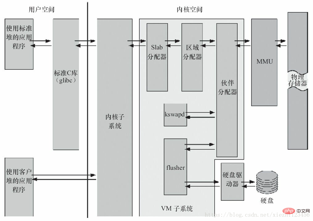 linux内核的子系统有哪些第5张