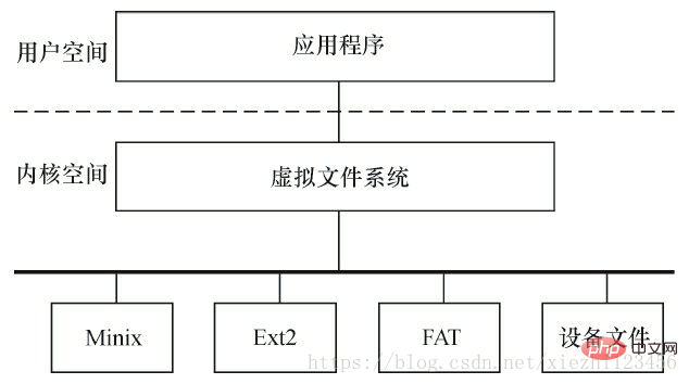 linux内核的子系统有哪些第6张