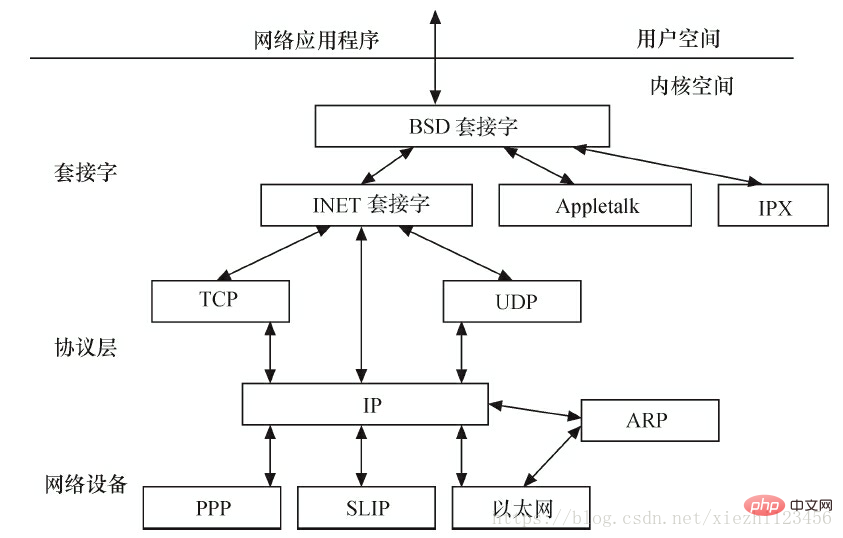 linux内核的子系统有哪些第7张