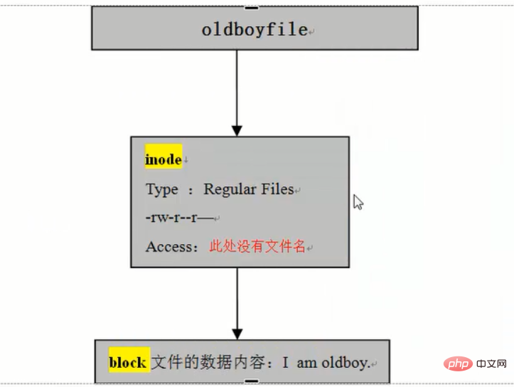 linux有哪些文件类型第3张