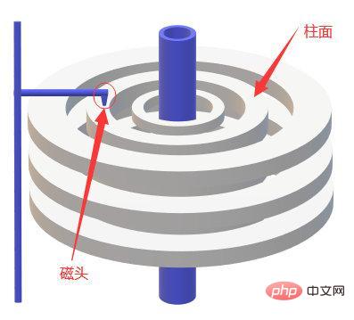 MySQL索引能让查询效率提高这么多原因是？第4张