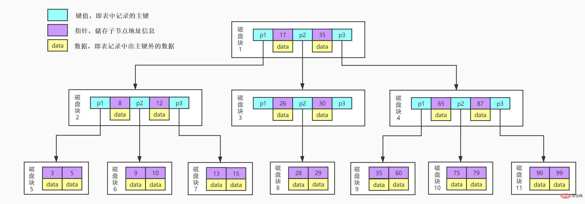 MySQL索引能让查询效率提高这么多原因是？第5张