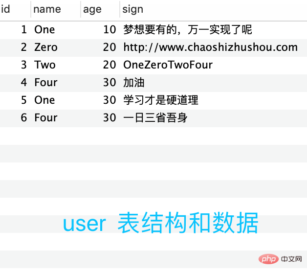 mysql怎么获取不重复的数据？第1张