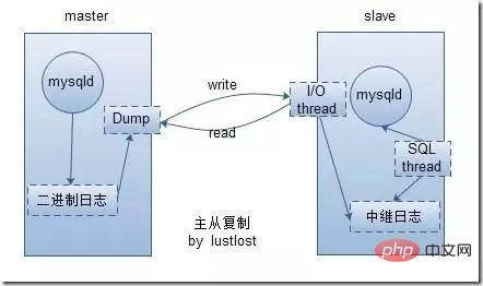 mysql主从同步是什么第2张