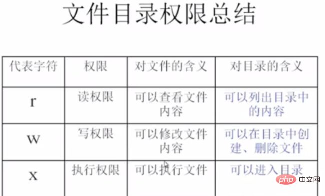 linux修改文件权限的命令是什么第1张