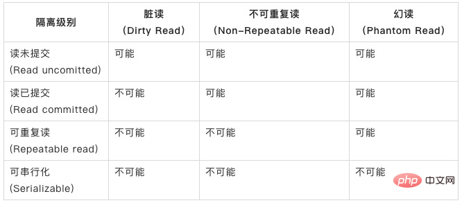 你知道MySQL锁与事物隔离级别吗？第5张