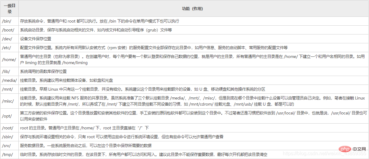 一起聊聊linux操作系统的常用命令及环境变量第8张