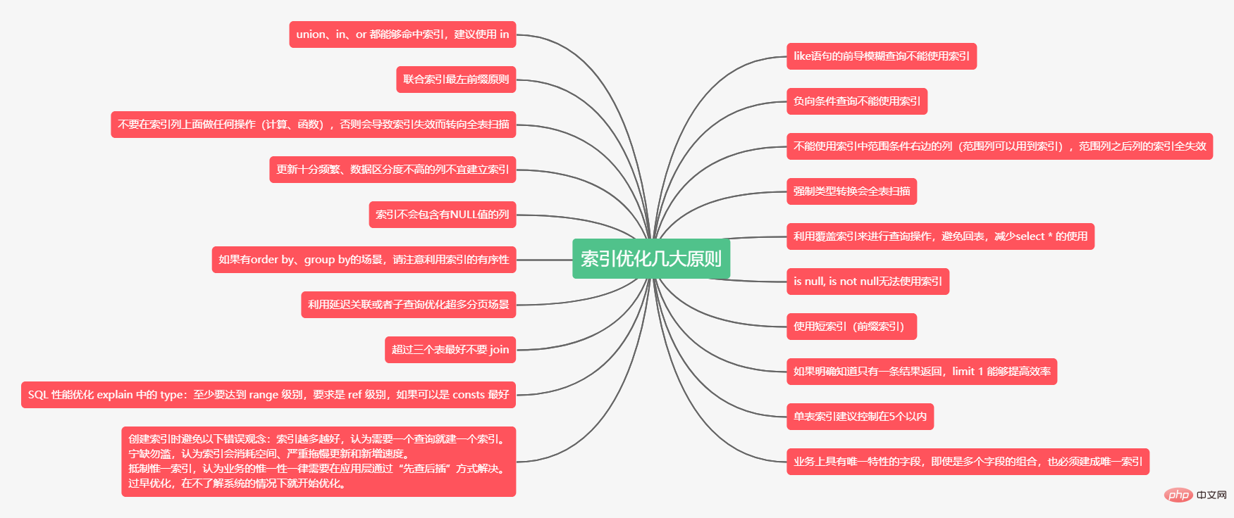 铁汁，MySQL索引优化规则送你！！第2张