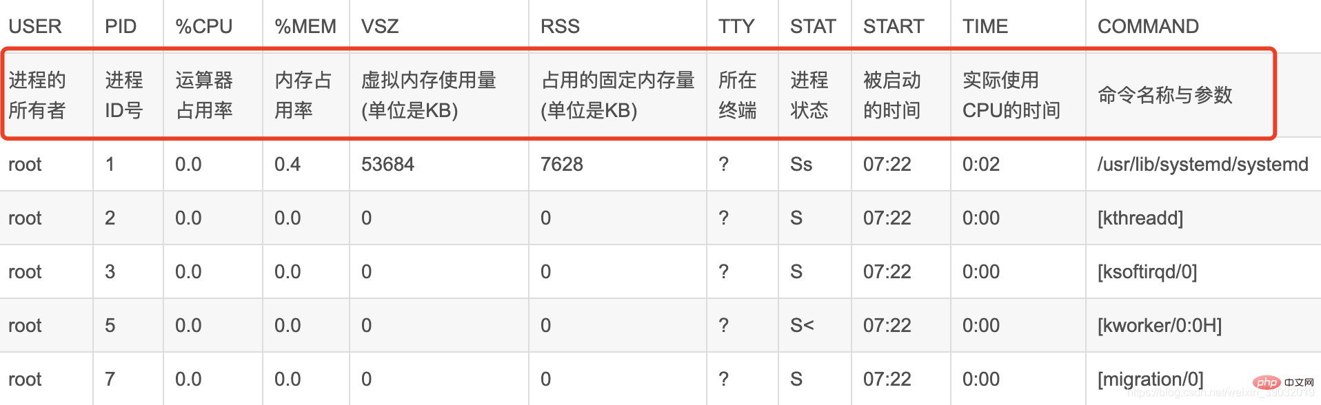 给你总结Linux怎样查看内存、磁盘、CPU以及网络的状态第2张