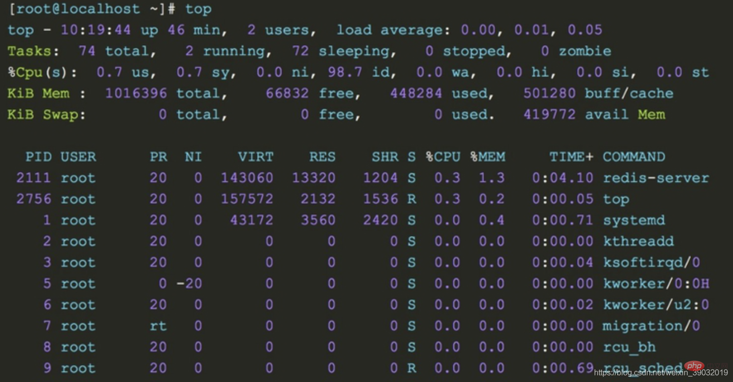 给你总结Linux怎样查看内存、磁盘、CPU以及网络的状态第3张