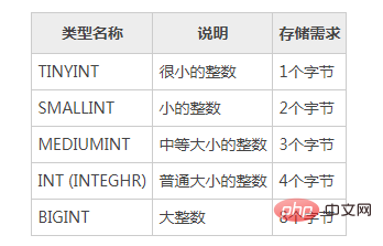 mysql的数字类型是什么？第1张