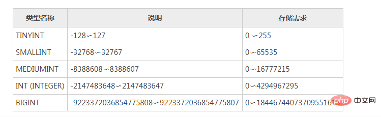 mysql的数字类型是什么？第1张