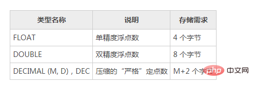 mysql的数字类型是什么？第1张